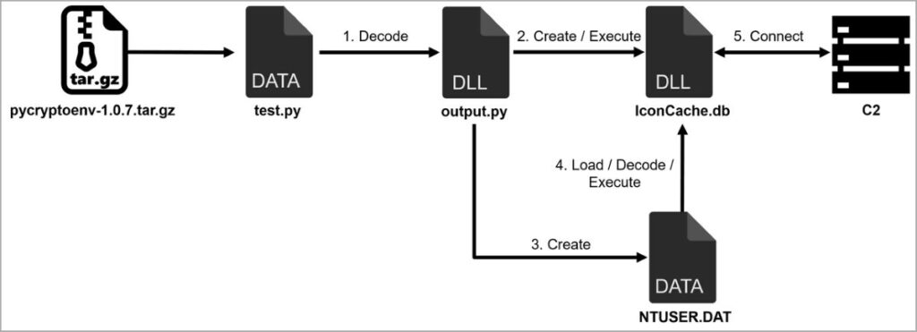 PYPI Security: How to Prevent Supply Chain Attacks in Python Projects