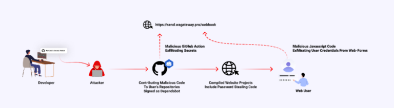 The RisePro Threat with Cracked Software on GitHub