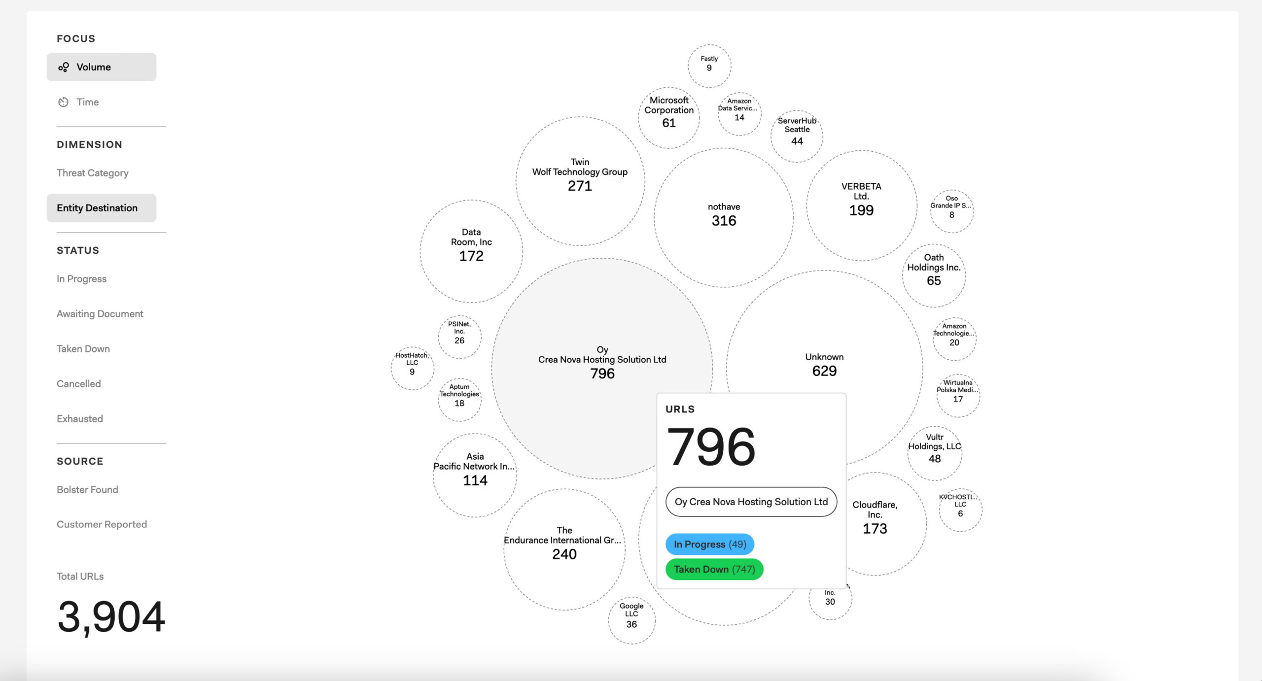 Screenshot of the Entity Destination visualization on the Takedown Activity view of the Web dashboard.