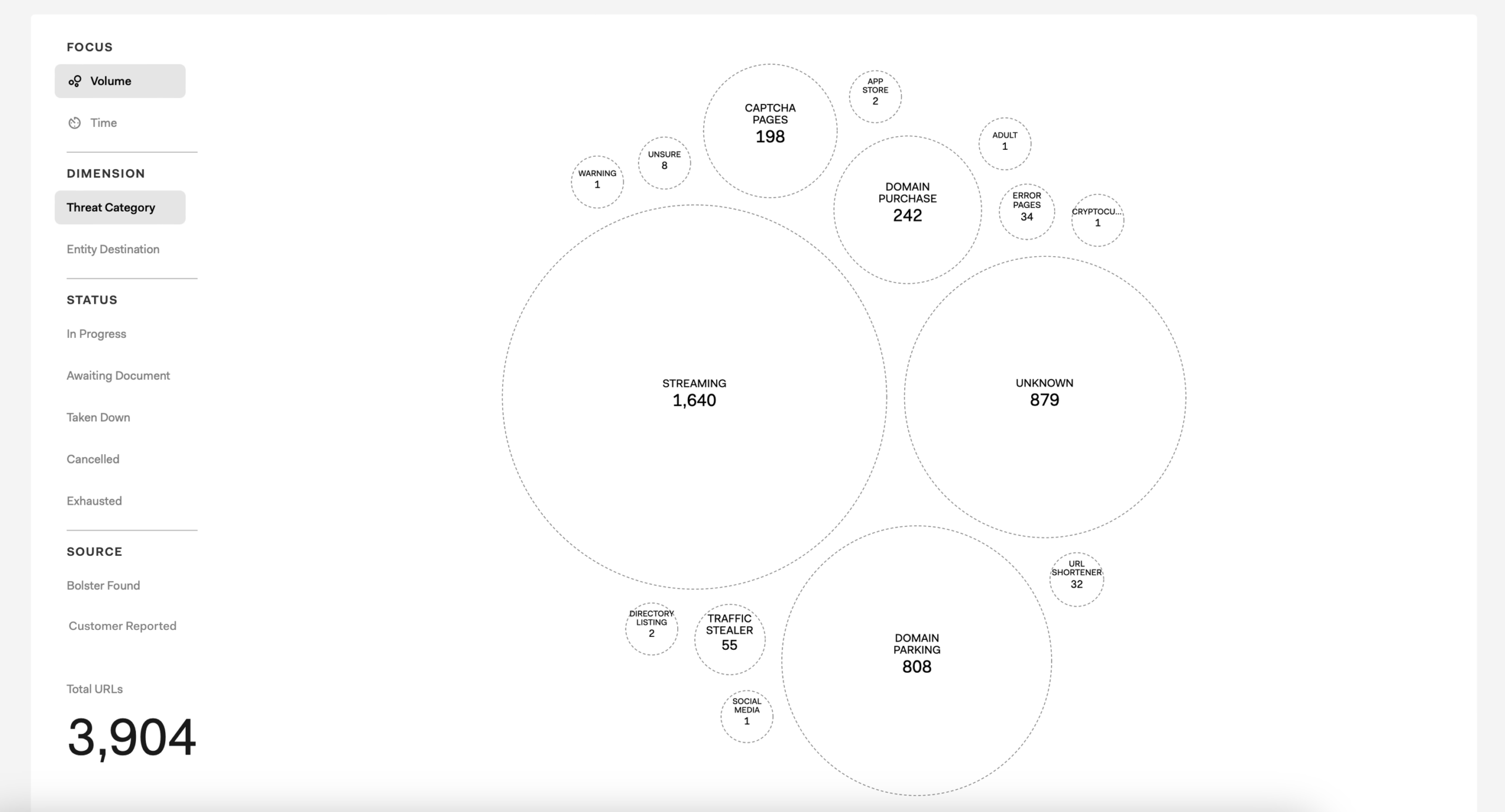 Screenshot of the Threat Category visualization on the Takedown Activity view of the Web dashboard.