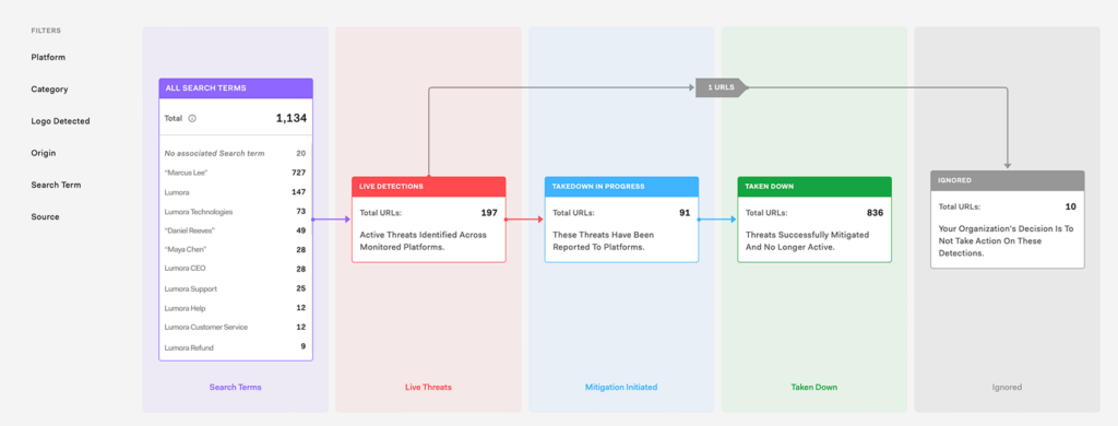 Screenshot of the bottom portion of the Detection Overview view of the Social Media dashboard.