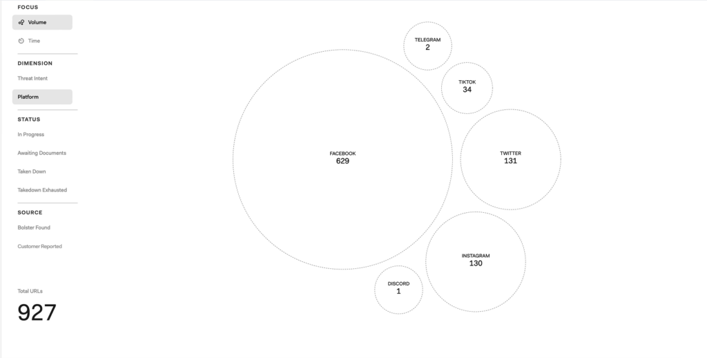 Screenshot of the bottom portion of the Takedown Activity view of the Social Media dashboard, with the Platform dimension selected.