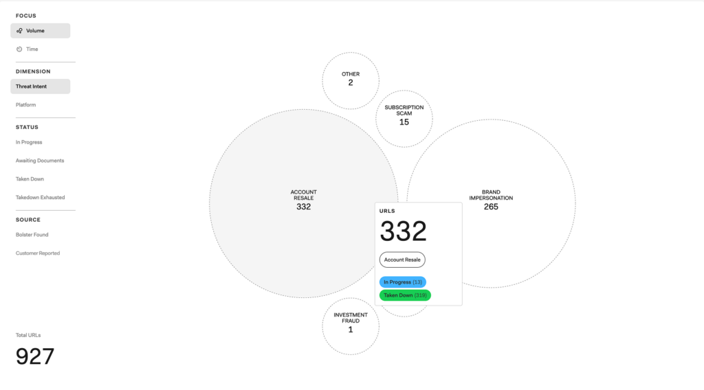 Screenshot of the bottom portion of the Takedown Activity view of the Social Media dashboard, with the Threat Intent dimension selected.