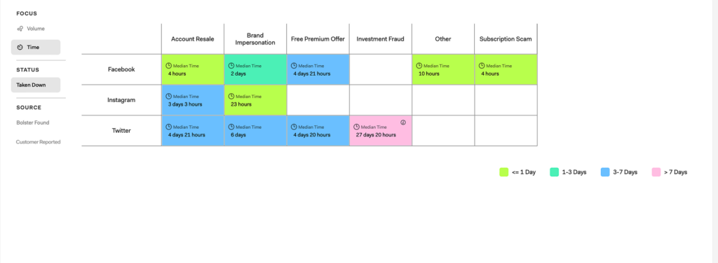 Screenshot of the bottom portion of the Takedown Activity view of the Social Media dashboard, with the Time focus selected.
