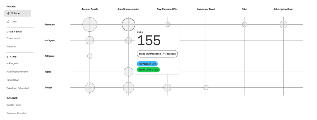 Screenshot of the bottom portion of the Takedown Activity view of the Social Media dashboard, with the Volume focus selected.