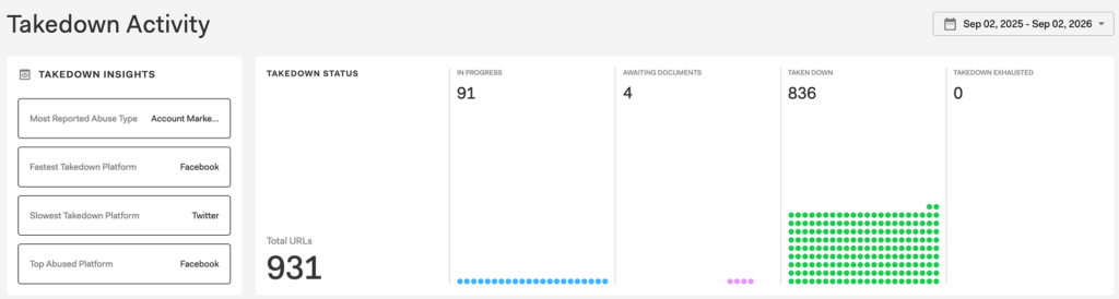 Screenshot of the toggle bar at the top of the Social Media dashboard, with the Takedown Activity view (the other options are Overview and Executive Impersonations).